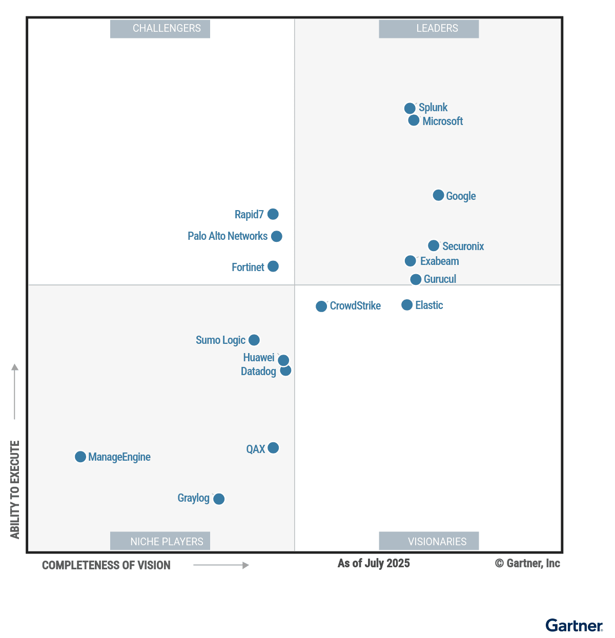 Gartner Magic Quadrant dành cho nền tảng SIEM