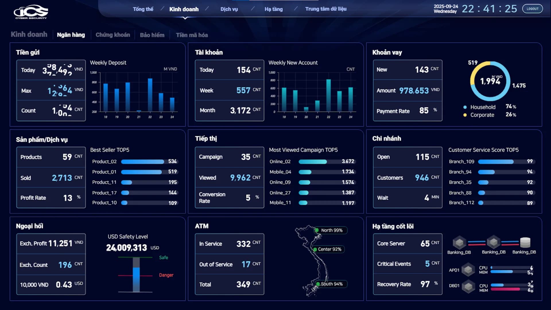 Smart Dashboard の金融業務画面。銀行・証券・保険・暗号資産のタブ、預金と融資のパネル、北部・中部・南部の ATM 稼働率を示すベトナム地図。