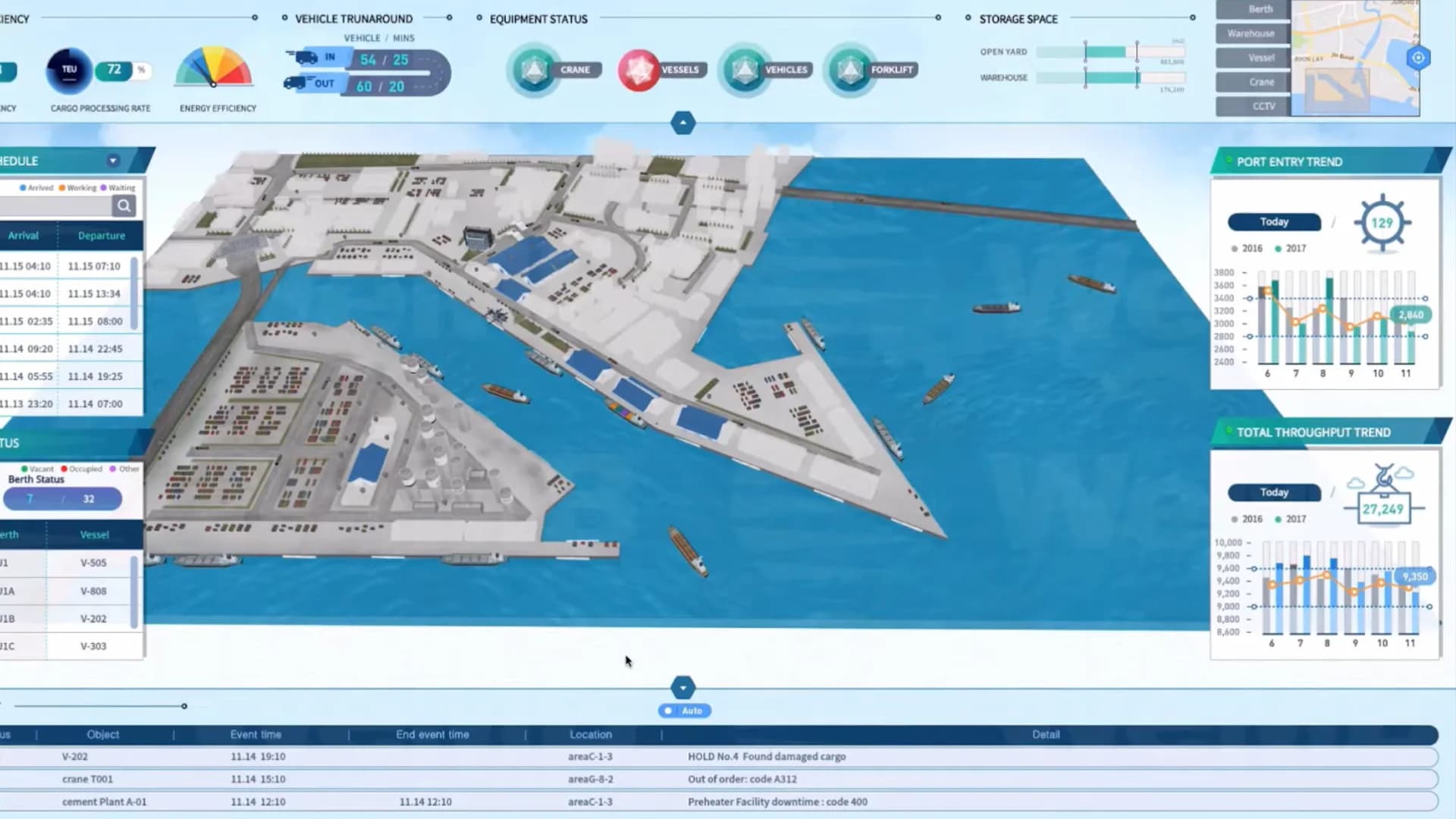 Smart Dashboard の港湾監視 3D 画面。ターミナルのモデル、バース状況、TEU 稼働率、クレーン・船舶・フォークリフトの稼働状態を表示。